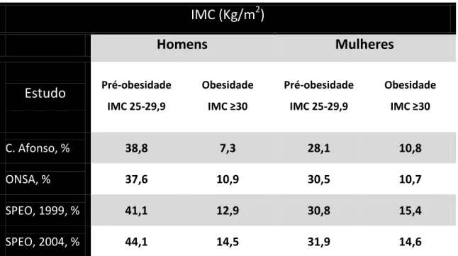 Tabela 2 - Percentagem da população portuguesa com pré-obesidade e obesidade, por sexo
