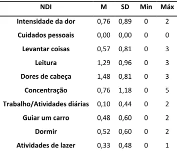 Tabela 5  –  Itens do Neck Disability Index. 