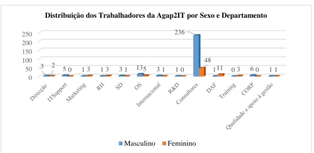 Gráfico 5 - Distribuição dos Trabalhadores  da Agap2IT por Idade 