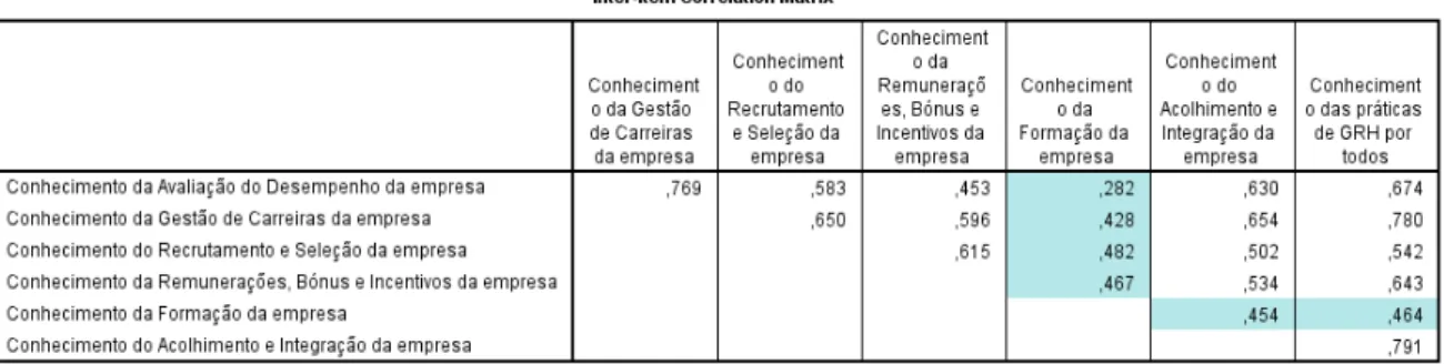 Tabela  10  -  Cronbach's  Alpha  if  Item  Deleted  das  variáveis  correspondentes  ao  conhecimento  das  práticas  de  GRH  presentes  no  questionário  (Parte  2,  Grupo nº3)