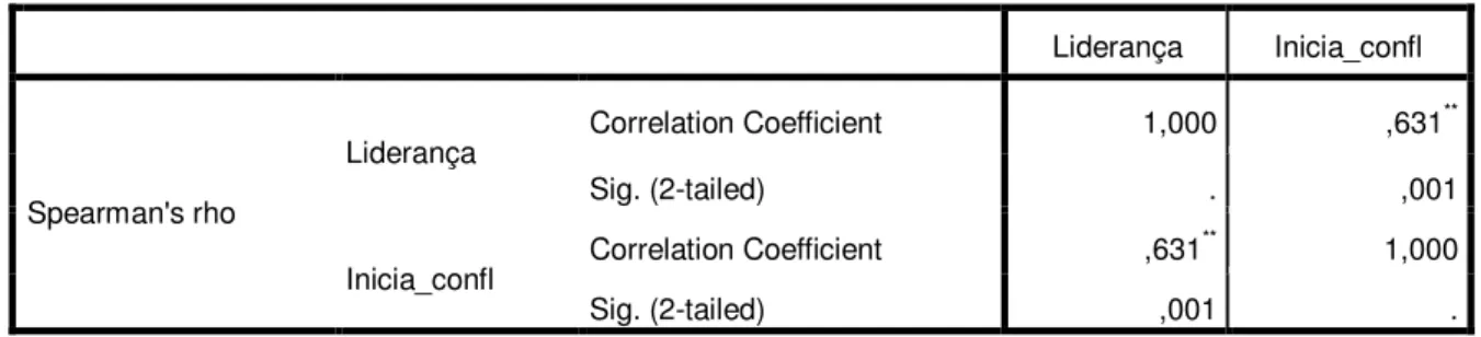 Tabela 11.  Correlação Liderança e Inicia Conflitos