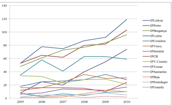 Gráfico 1 - Artigos Publicados entre 2005 e 2010 