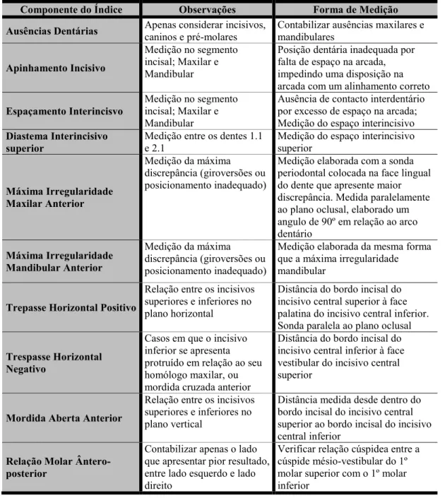 Tabela 4: Especificações oclusais veiculadas ao DAI 