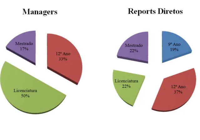 Figura 4 -  Distribuição dos Managers e Reports Diretos com base nas Habilitações Literárias   