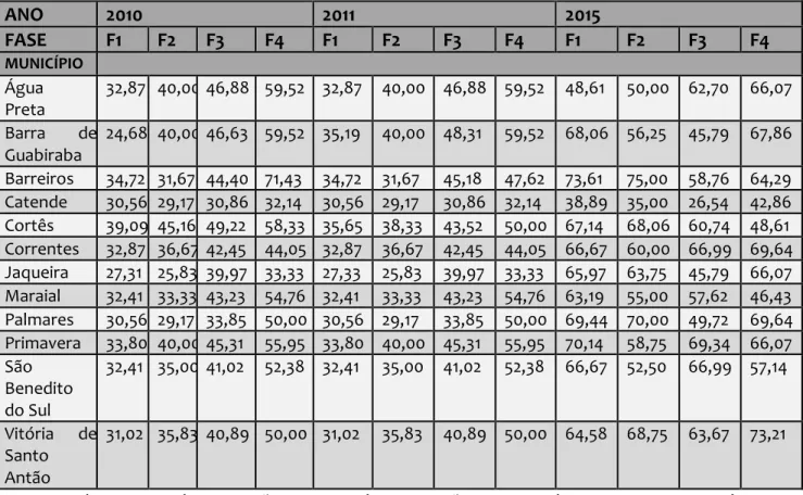Tabela 01 – Índices dos Níveis de Atuação (%) dos municípios estudados por Fase da Defesa civil  (2010, 2011 e 2015)  ANO  2010  2011  2015  FASE  F1  F2  F3  F4  F1  F2  F3  F4  F1  F2  F3  F4  MUNICÍPIO  Água  Preta  32,87  40,00 46,88  59,52  32,87  40,