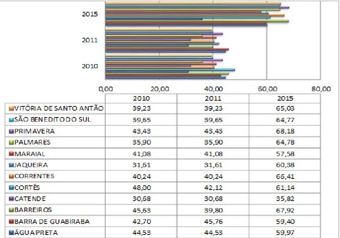 Figura 02 - Comparativo entre os NA (%) (Geral) dos 12 municípios, por ano de atuação   (2010, 2011 e 2015) 