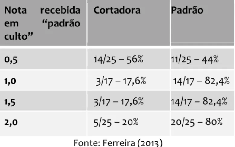 Tabela 3-  Estratégias de relativização em redações de vestibular no Rio de Janeiro  segundo a nota recebida no quesito “atendimento a padrão culto” 