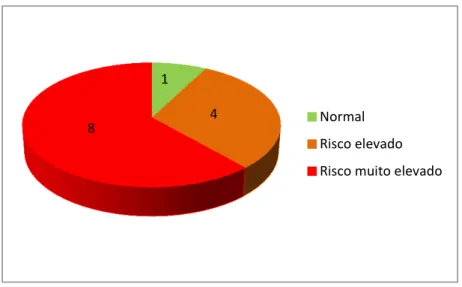 Figura  3  -  Distribuição  da  classificação  do  circunferência  abdominal  de  acordo  com  os  valores  recomendados (McDowell et al., 2009) e o risco de complicações metabólicas