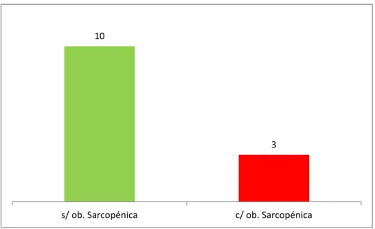 Figura 4 - Frequência da Obesidade sarcopénica neste grupo (McDowell et al., 2009). 