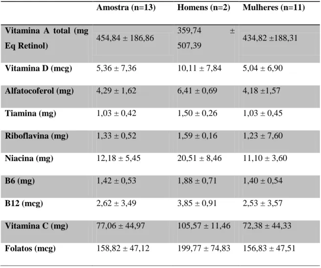 Tabela 3 - Análise descritiva da ingestão de vitaminas. 