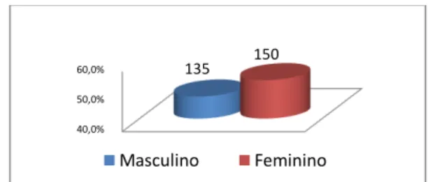 Gráfico 1  –  Distribuição da variável Escola             Gráfico 2  –  Distribuição da variável sexo 