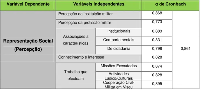 Tabela 1 - Modelo de estudo e respectiva análise de consistência interna  