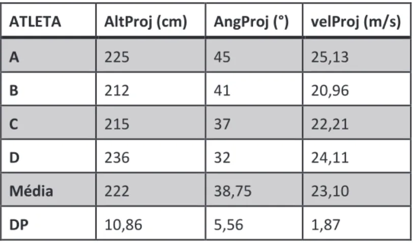 Figura 1 – Relação entre os indicadores antropométricos definidos e a performance no lançamento do  peso
