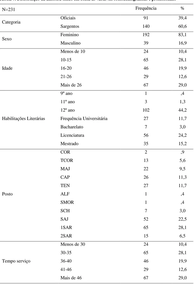 Tabela 7. Distribuição da amostra tendo em conta as variáveis sociodemográficas e profissionais