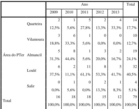 Tabela n.º 44 - N.º de ocorrências por ano correlacionado com a área do PTer da GNR 