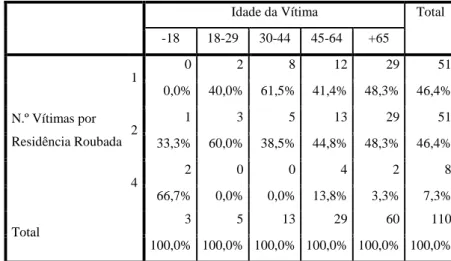 Tabela n.º 54 - N.º de vítimas por faixa etária correlacionado com o n.º de vítimas por residência roubada 