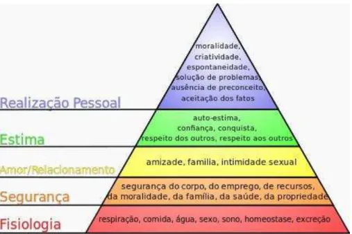 Figura n.º 19- Pirâmide de Abraham Maslow, Hierarquia das Necessidades  Fonte: Finkelstein adaptado por Sanches (2007) 