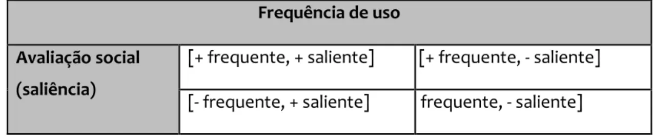 Figura 3 - Correlação entre frequência de uso e avaliação social  Frequência de uso 