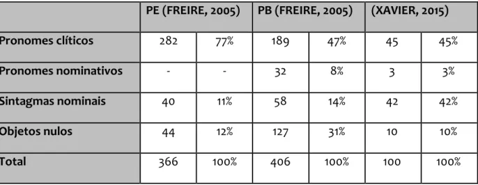 Tabela 4 - Comparação dos resultados de realização do objeto anafórico na escrita nas variedades  brasileira (PB) e europeia (PE) do português e os resultados de escrita ficcional de Xavier (2005) 