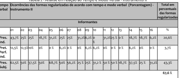 Tabela 2 - Análise em relação ao Tempo e Modo Verbal - Instrumento II  Tempo 