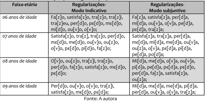 Tabela 3 - Tipo de regularização por idade dos informantes 