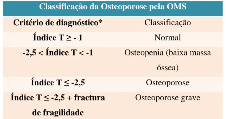 Tabela 2 - Classificação da OP OMS (Tavares et al, 2007) 