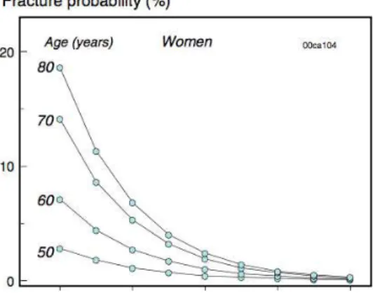 Fig. 1 - Probabilidade de fractura da  anca a 10 anos em mulheres suecas de 