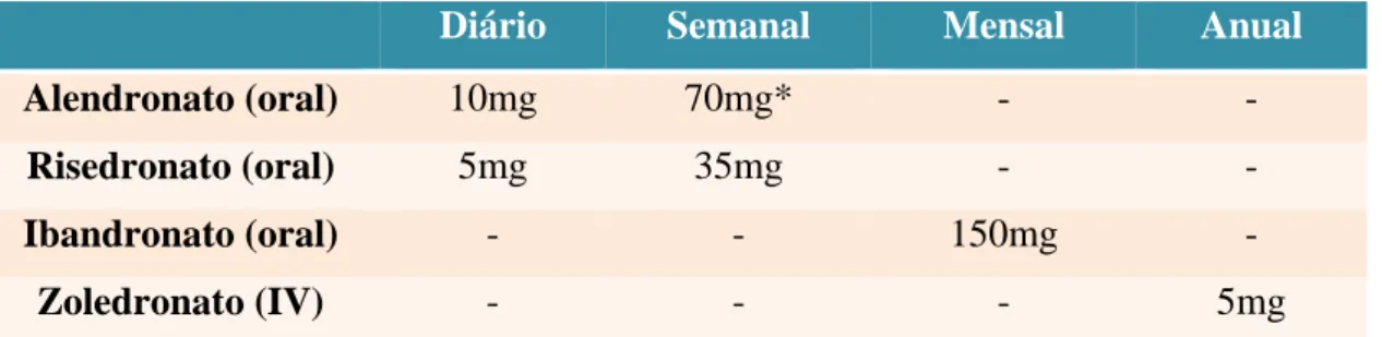 Tabela 5 - Diferenças posológicas dos aminoBF disponíveis em Portugal (DGS,2011) 