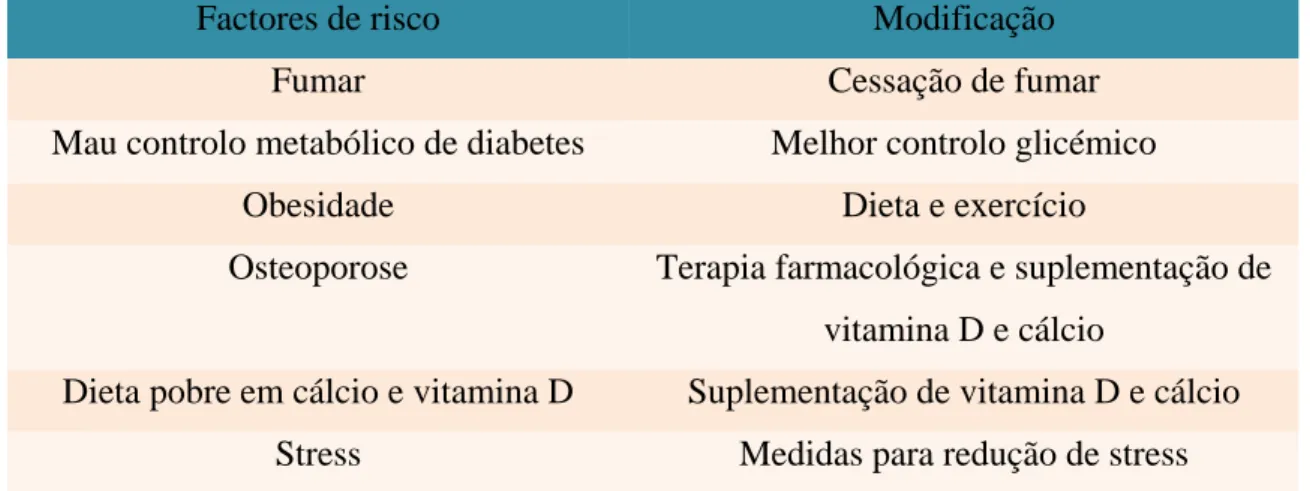 Tabela 6 - Factores de risco modificáveis da doença periodontal (Genco &amp; Borgnakke, 2013) 