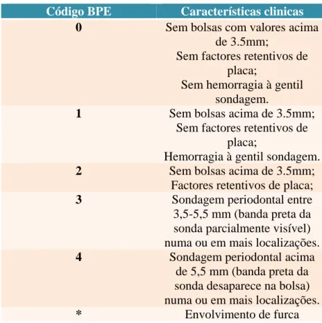 Tabela 7 - Critério clínico para determinar o índice BPE (Allen, 2015) 
