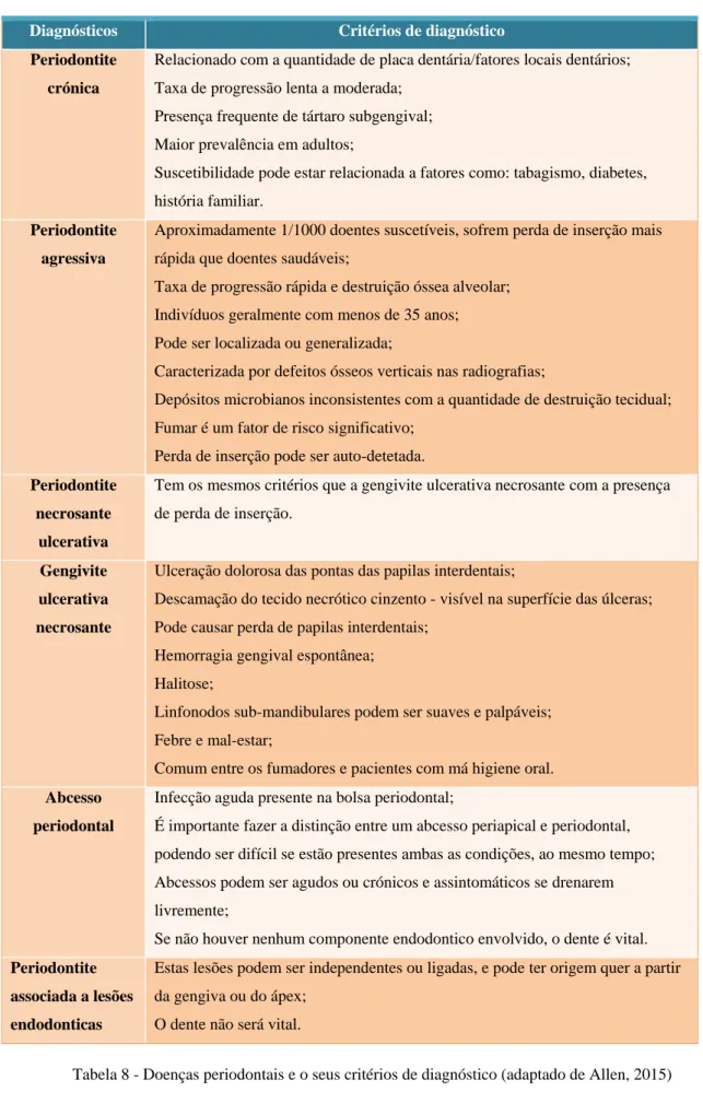 Tabela 8 - Doenças periodontais e o seus critérios de diagnóstico (adaptado de Allen, 2015) 