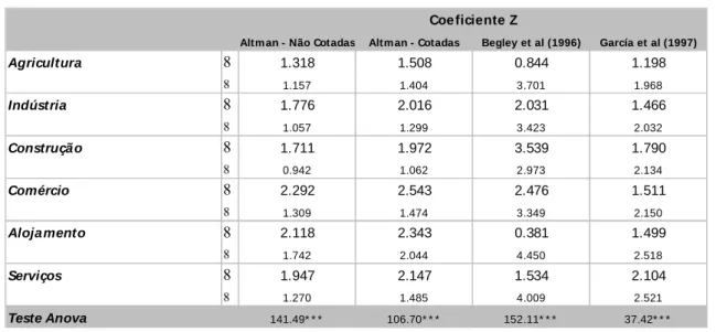 Tabela nº 7 – Risco e o Sector de Actividade 