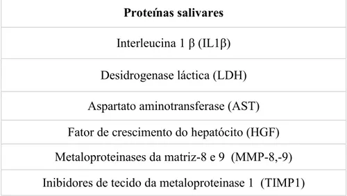 Tabela 1: Biomarcadores salivares proteómicos potenciais da periodontite. (Adaptado de  Taylor, 2014) 