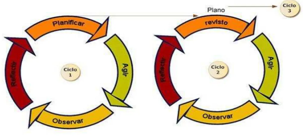 Ilustração 1 Espiral do ciclo da Investigação-ação (retirado de Coutinho  et al ., 2009:366) 
