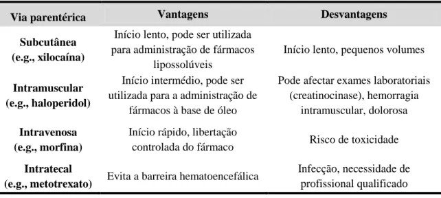 Tabela 1 Vias de administração parentérica de fármacos, subcutânea, intramuscular, intravenosa e  intratecal