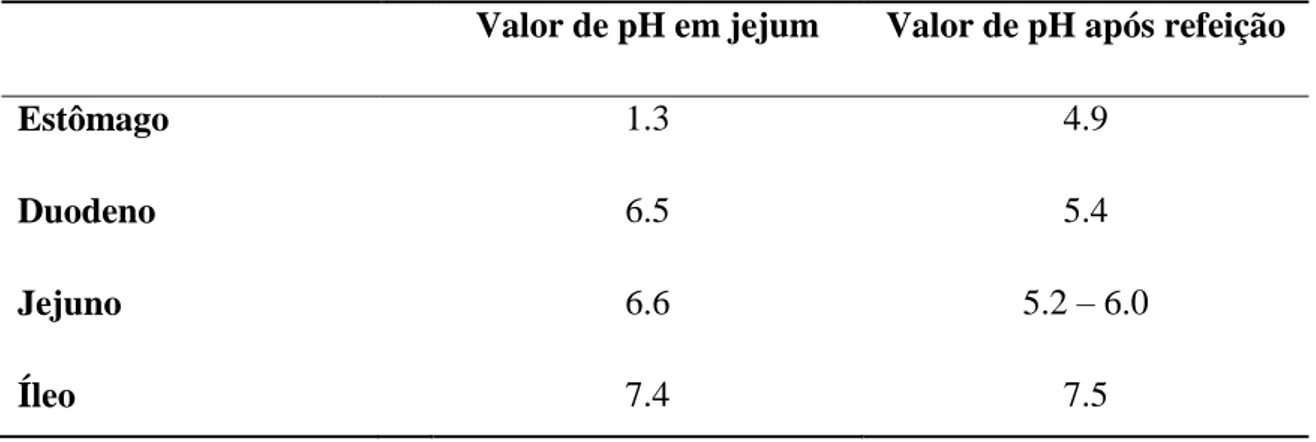 Tabela 2 Valores de pH dos vários meios do TGI, antes e após uma refeição. Fonte: Adaptado de Hörter  e Dressman, 2001