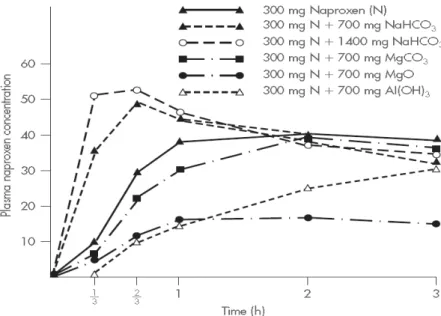 Figura 7 Curvas da concentração plasmática de Naproxeno de 300mg, consoante o uso de vários tipos de  antiácidos;  bicarbonato  de  sódio,  carbonato  de  magnésio,  óxido  de  magnésio  e  hidróxido  de  alumínio