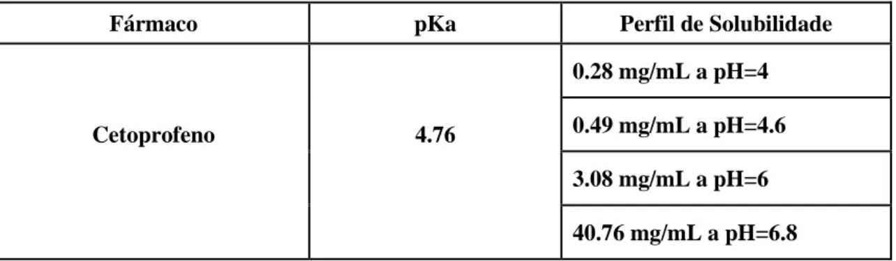 Tabela  3  Variação  da  taxa  de  solubilidade  do  fármaco  cetoprofeno  consoante  o  valor  de  pH  do  meio