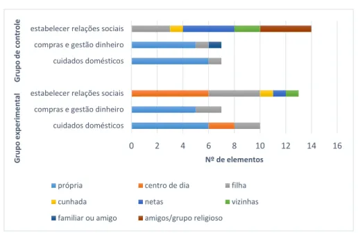 Gráfico 6: Com quem pode contar no dia-a-dia? 