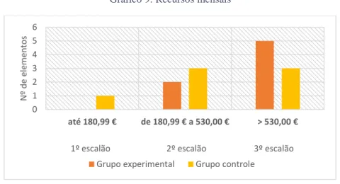 Gráfico 9: Recursos mensais 