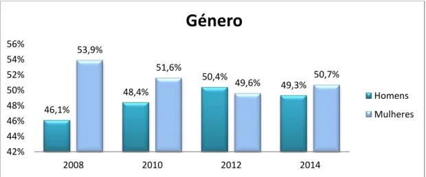 Gráfico 3- Caracterização dos desempregados no Centro de Emprego de Setúbal por género 