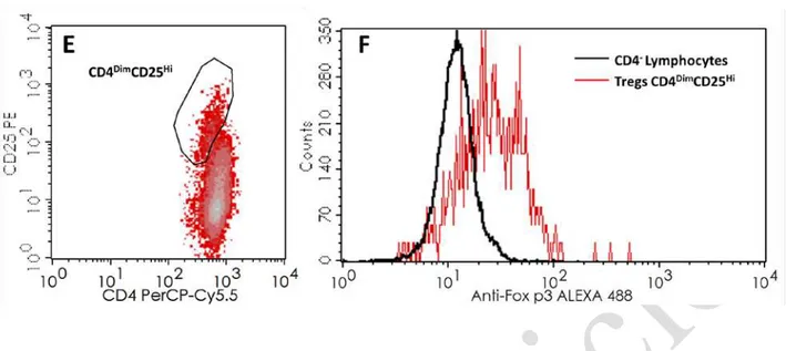 Figure 2. Gating strategies for the identification of distinct regulatory B cells subsets