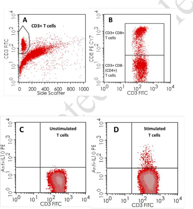 Figure 3. Gating strategies for the identification IL10 secretion in T and B cells.  