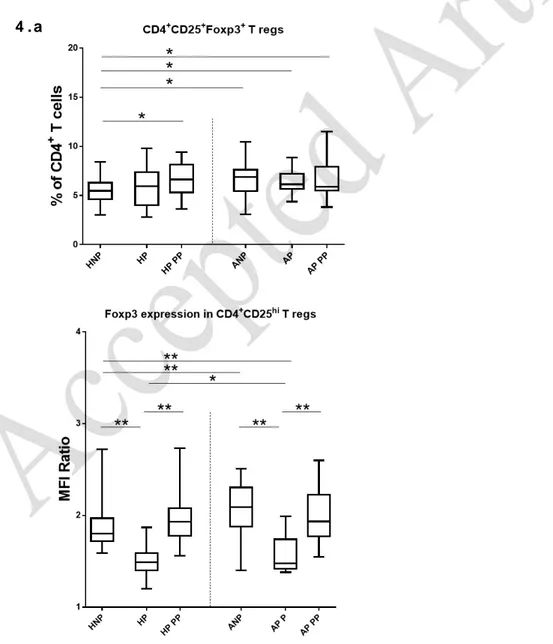 Figure 4. Immune parameters in HNP, HP, ANP and AP 