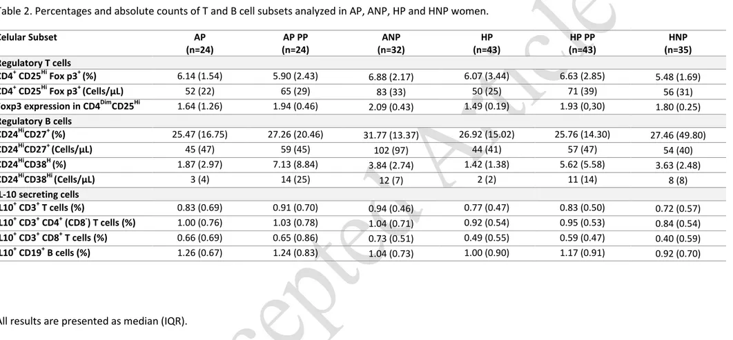 Table 2. Percentages and absolute counts of T and B cell subsets analyzed in AP, ANP, HP and HNP women