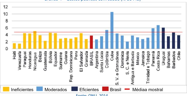 Gráfico 4 – Gastos públicos com saúde (% do PIB)