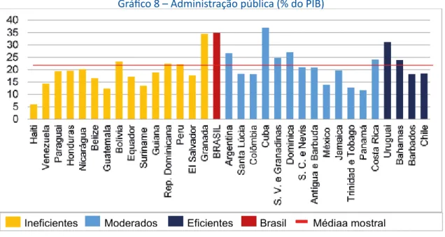 Gráfico 8 – Administração pública (% do PIB)