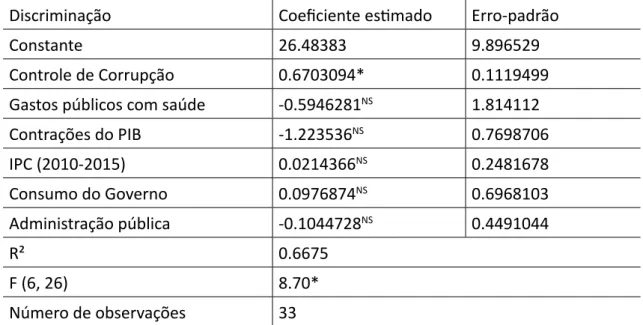 Tabela 4 – Modelo de regressão estimado pelo método de OLS   (variável dependente: eficiência do governo)