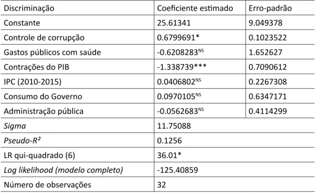 Tabela 5 – Modelo de regressão estimado pelo modelo Tobit   (variável dependente: eficiência do governo)