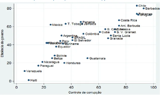 Gráfico 1 – Dispersão dos países por Controle de Corrupção e Eficiência do Governo